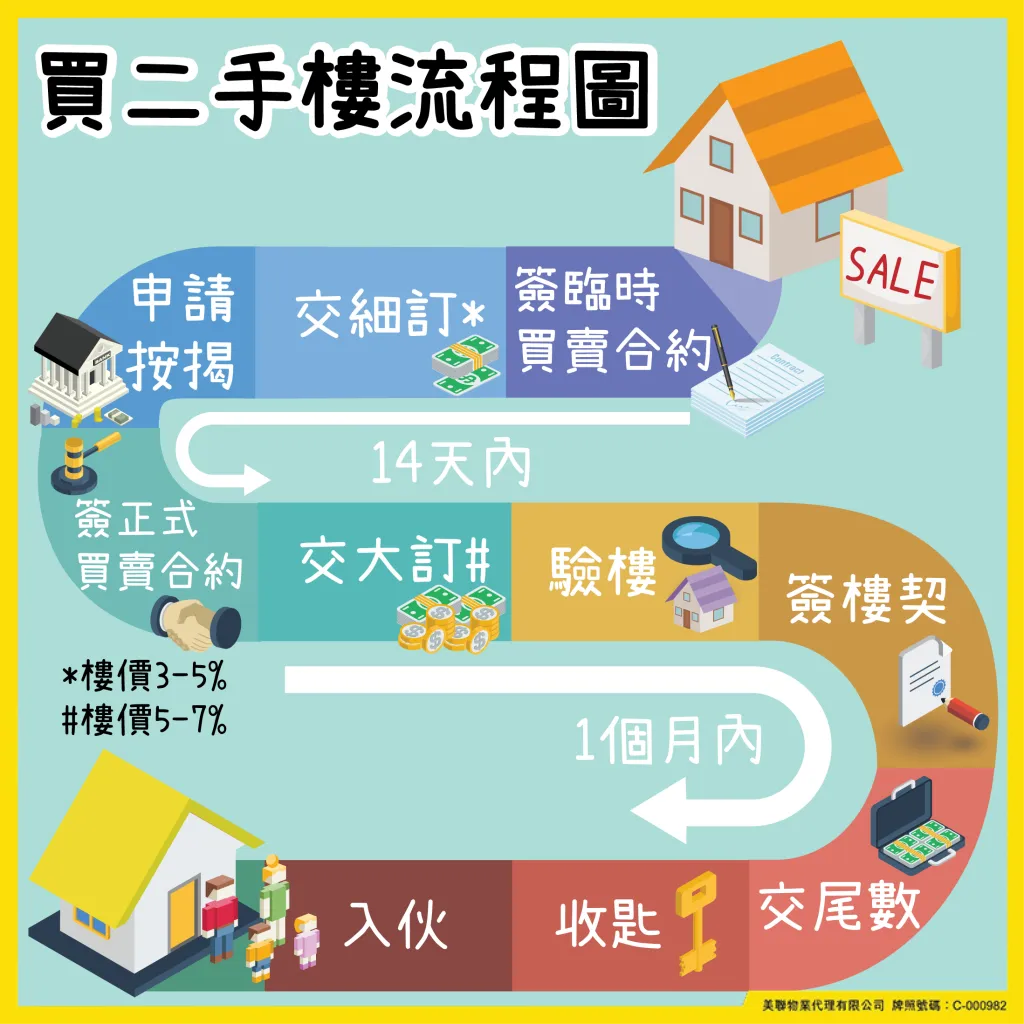 新手上車指南|買二手樓程序,一文教你從睇樓到收樓全流程 2 0817R2 1024x1024 1