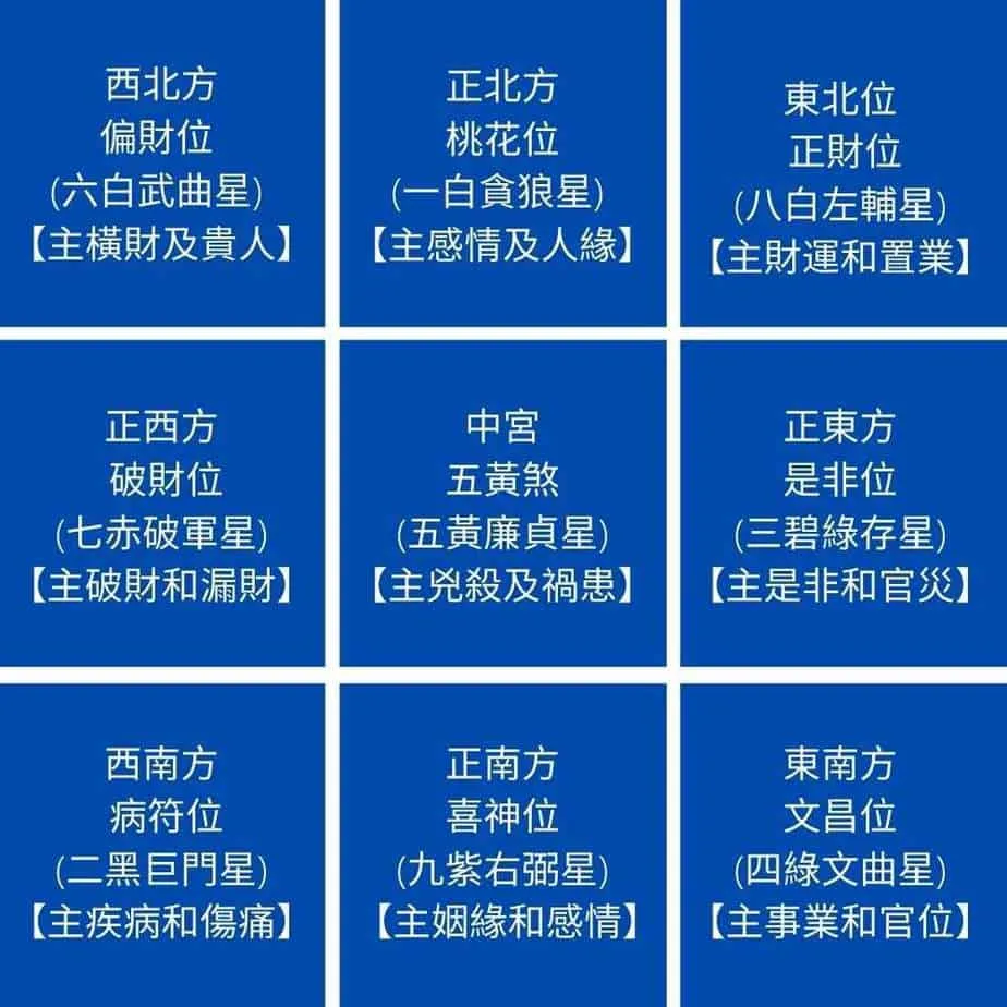 2022風水|如何擺設風水方位吉兇增財運?九宮飛星圖話你知! 2 2022年 九宮 飛 星 圖 及 風水 方位 吉 兇
