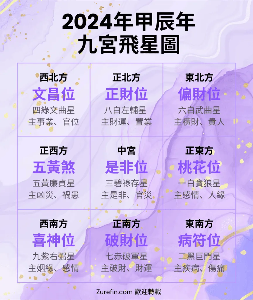 2024龍年風水|了解年花寓意及簡單風水陣,打造幸福家居 28 2024年甲辰年 九宮飛星圖 864x1024 1